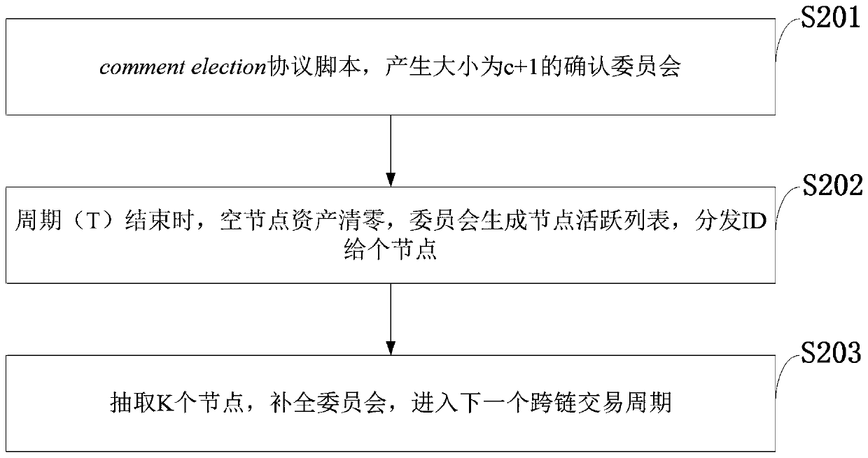 Block chain cross-chain asset transfer method based on committee and block chain information terminal