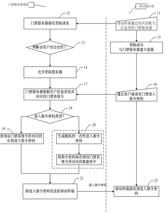 Access control system, mobile terminal based control method thereof and mobile terminal