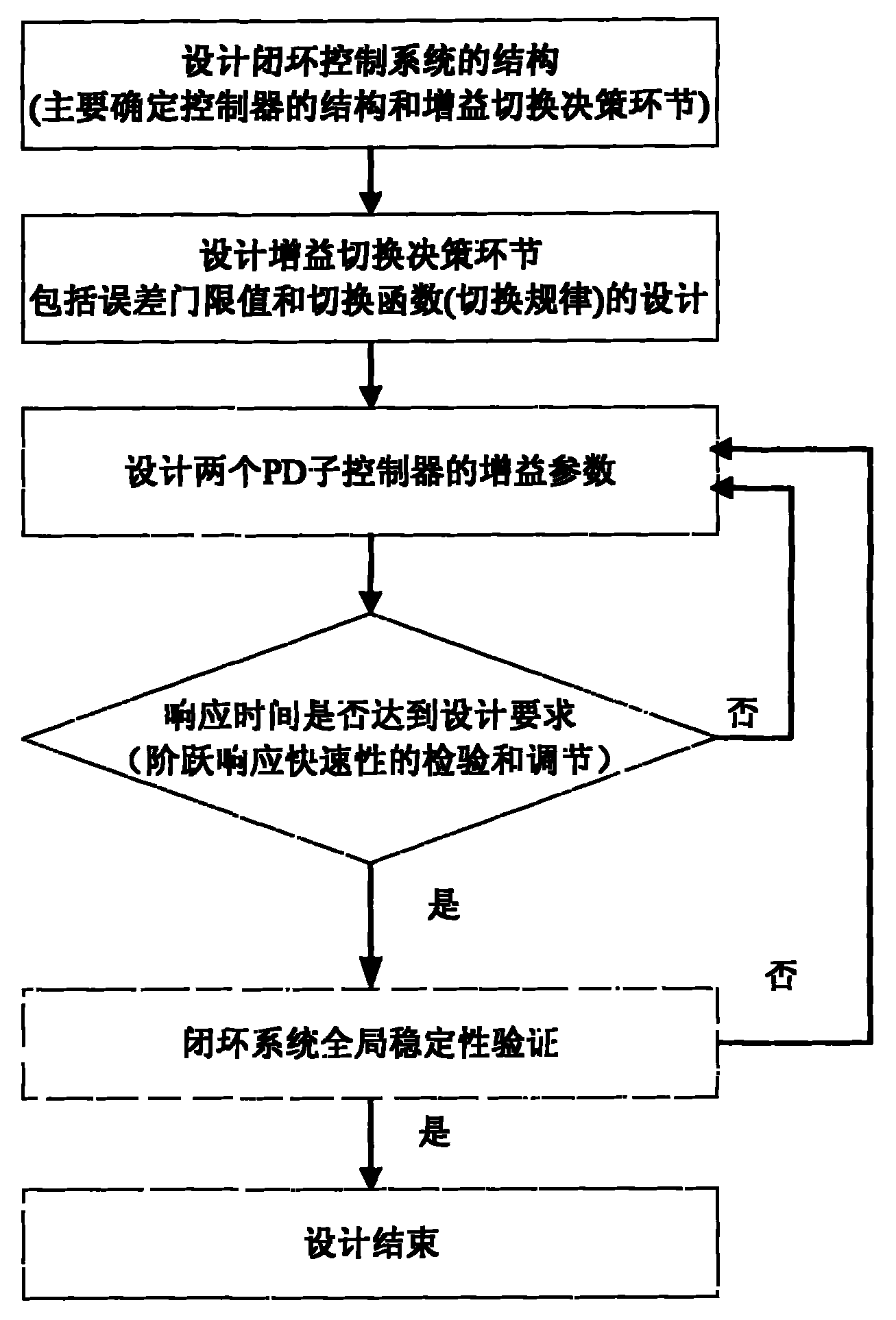 Aircraft posture kinetics simplified model gain switching proportion-differential control design method