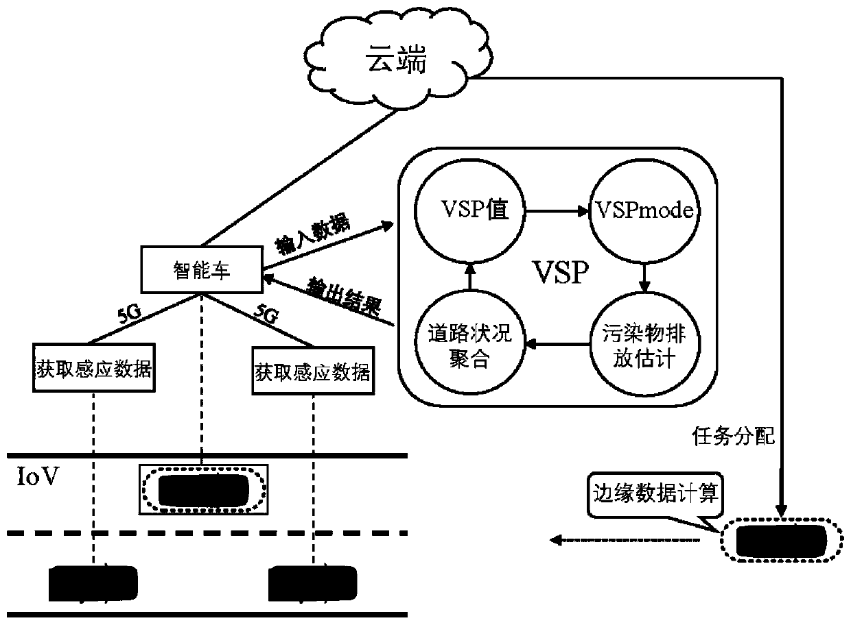 Traffic pollution emission mobile edge calculation scheduling method based on information physical system