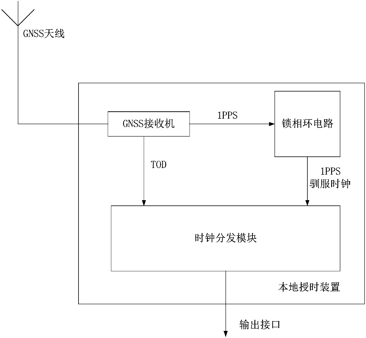 Time service system and method