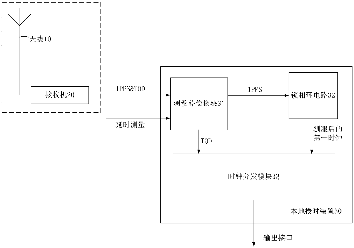 Time service system and method