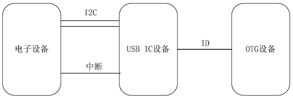 Plug and play device identification method and electronic device