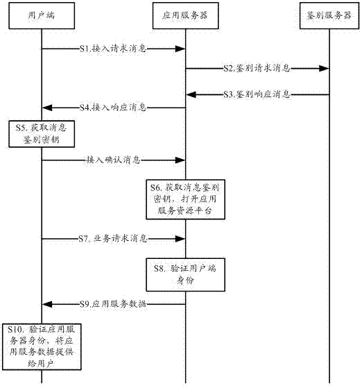 Application service network access method and system based on identifier