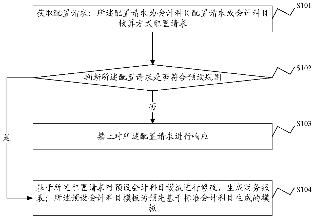 Report generation method and system, electronic equipment and storage medium