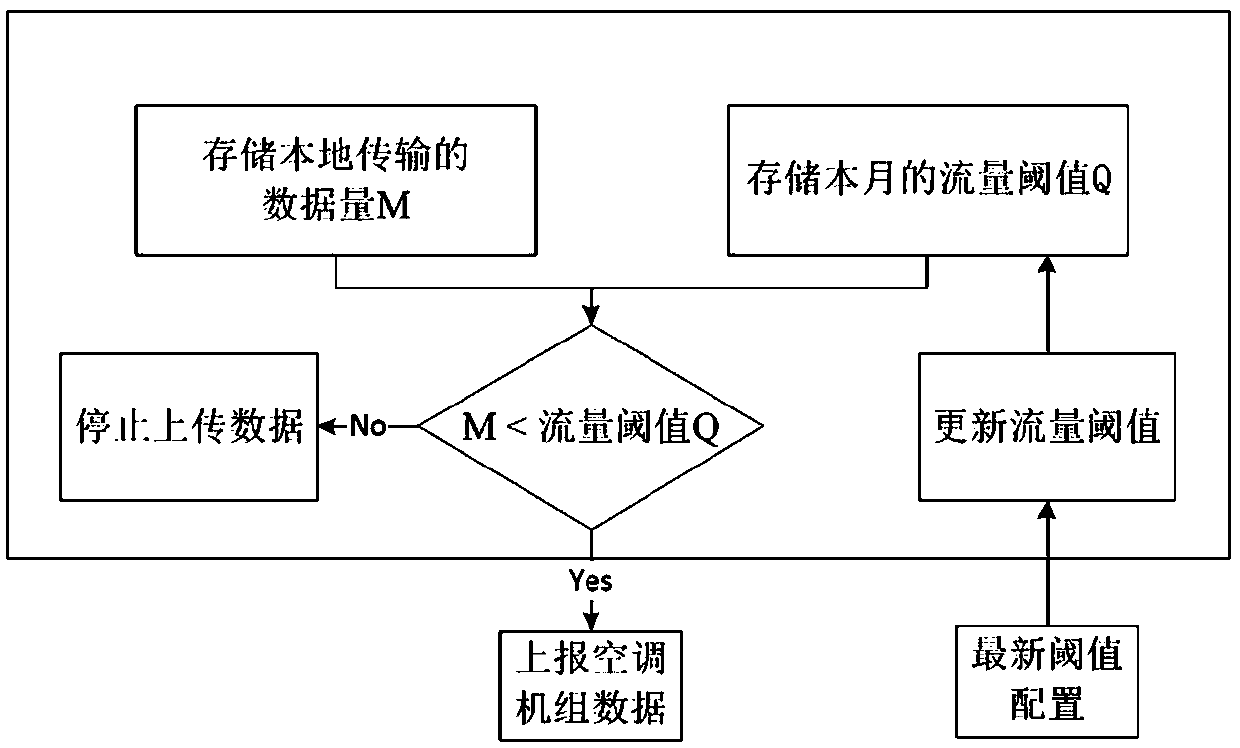 Flow management system, flow threshold calculation method and air conditioning system