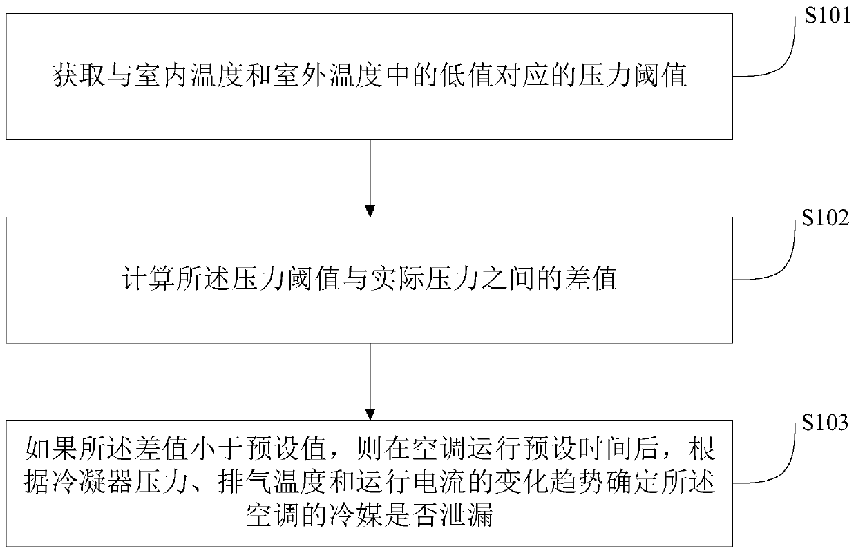 Refrigerant leakage detection method and system of air conditioner and air conditioner