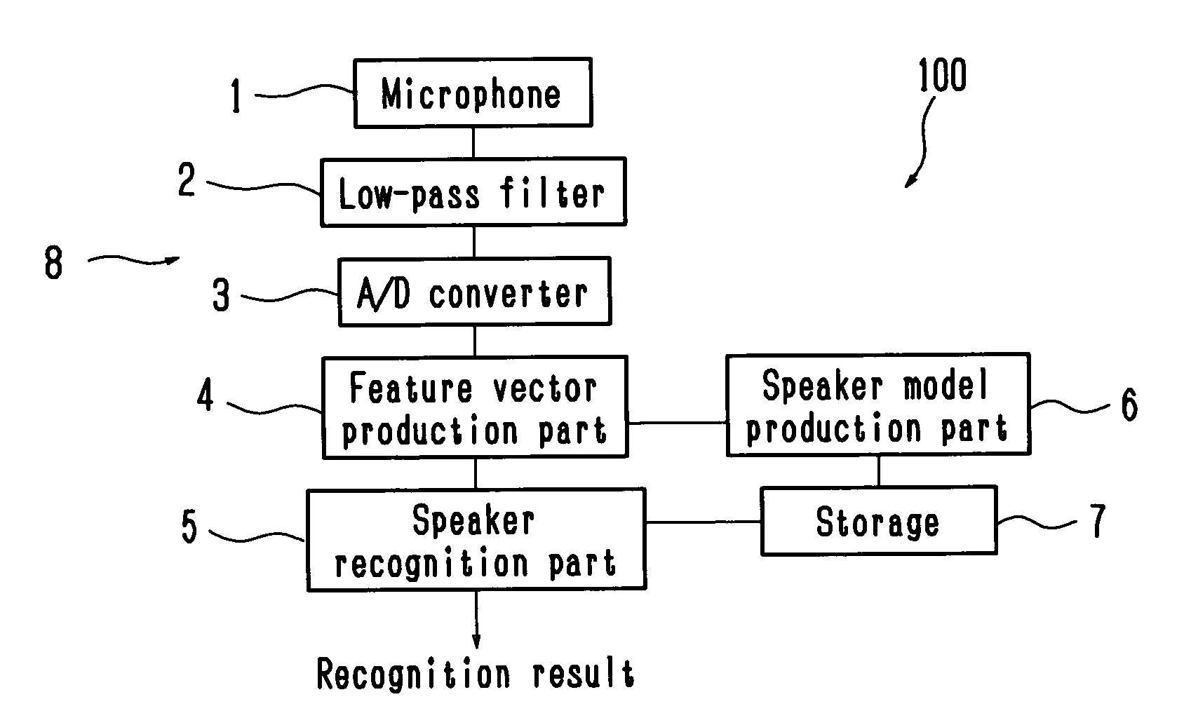 Speaker recognition apparatus, computer program for speaker recognition, and speaker recognition method