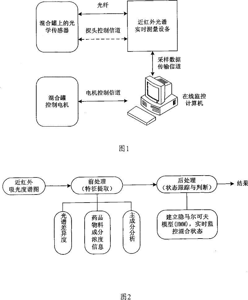 Method and system for on-line monitoring medicaments production mixing process