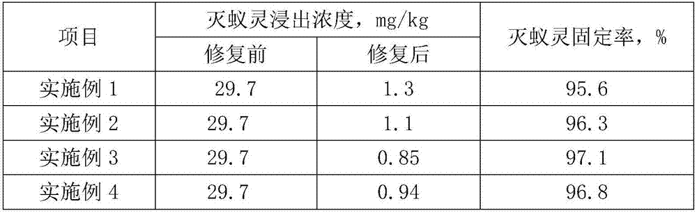 Mirex polluted sludge treatment agent and preparation method thereof