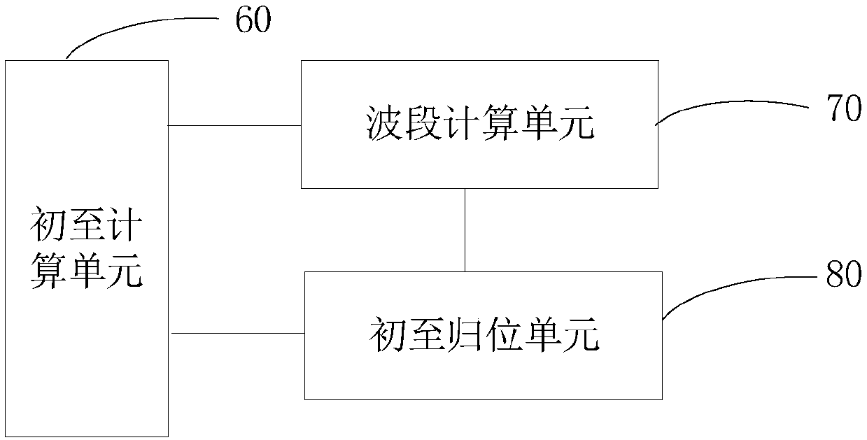 First arrival homing method based on sample attribute segment and system thereof