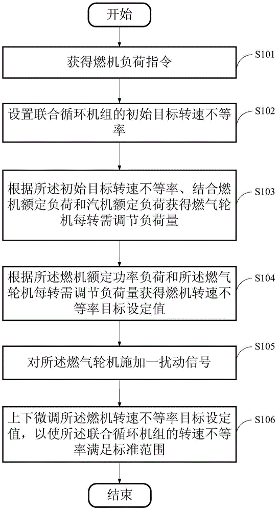 Primary frequency modulation testing method, device and system of gas and steam combined cycle unit