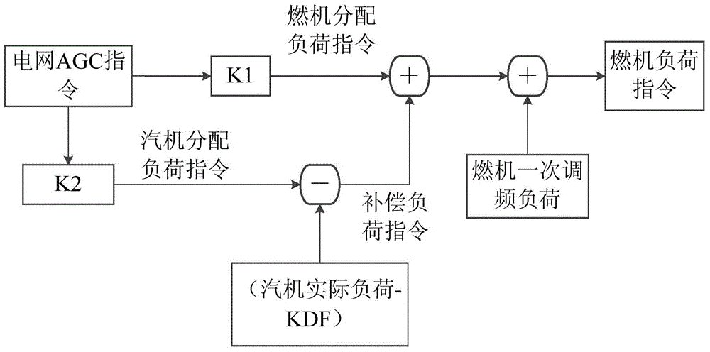 Primary frequency modulation testing method, device and system of gas and steam combined cycle unit