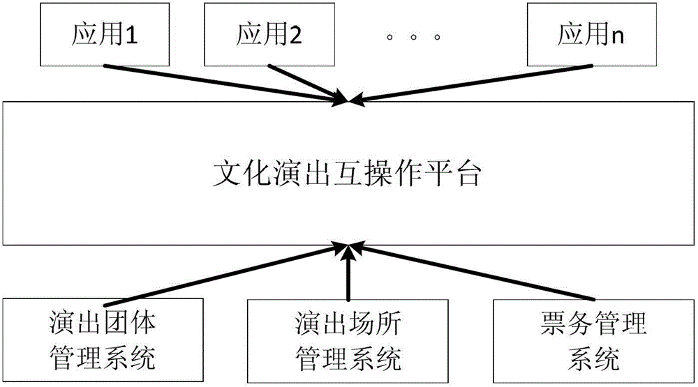 Interoperable platform and method for hierarchical access and parallel processing of cultural performance information