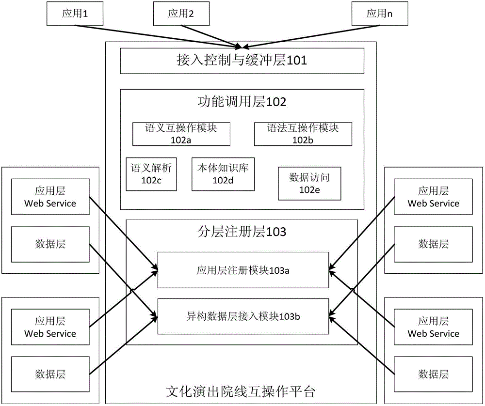 Interoperable platform and method for hierarchical access and parallel processing of cultural performance information