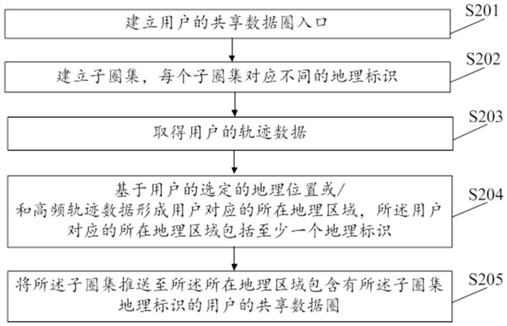 Shared data circle generation method and device