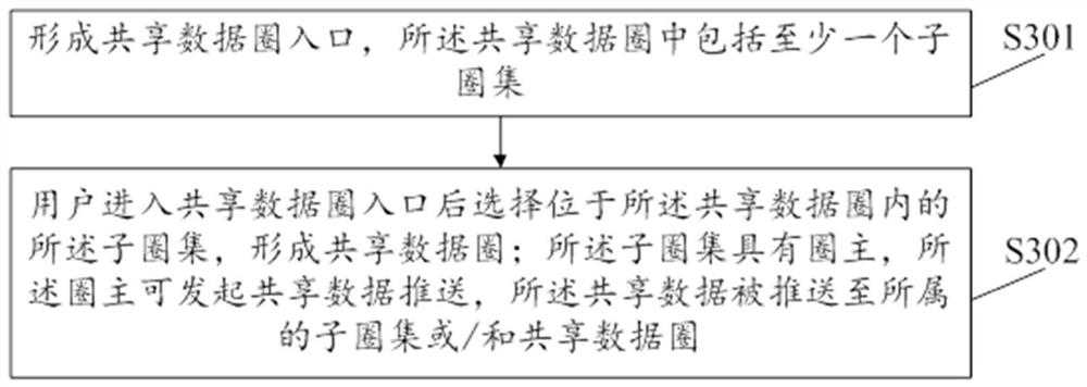 Shared data circle generation method and device