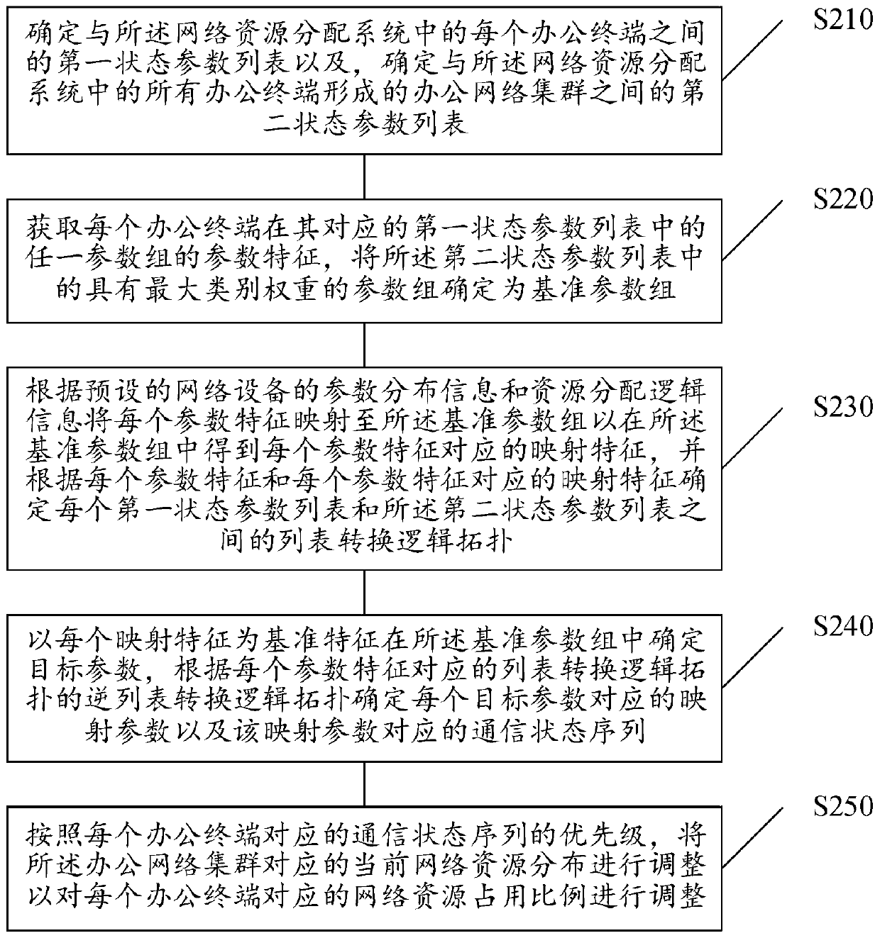 Network resource allocation method and system applied to online office, and network equipment