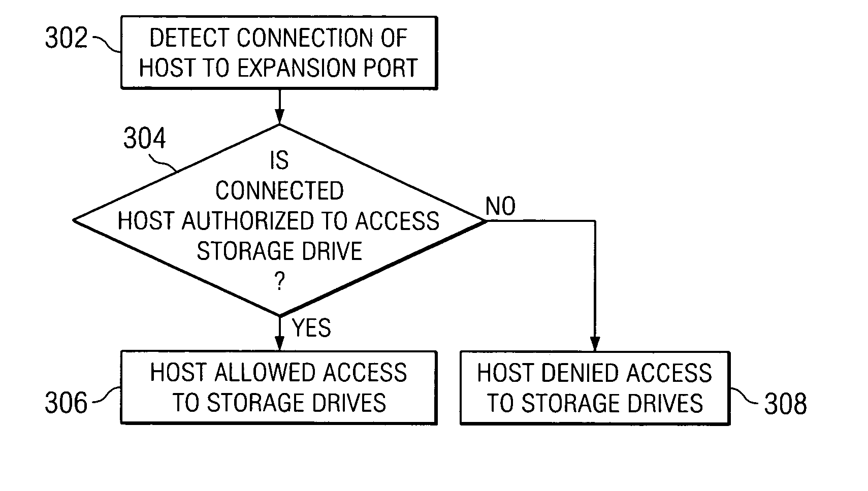 Method for preventing data corruption due to improper storage controller connections