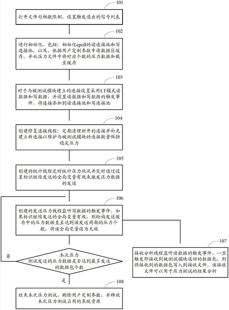 Method and device for stress testing