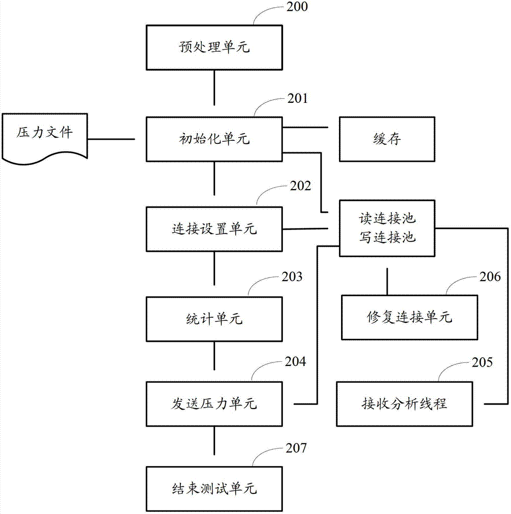 Method and device for stress testing