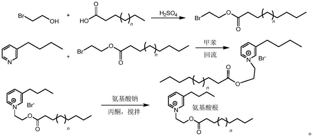 Synthesis method and application of degradable ionic liquid surfactant