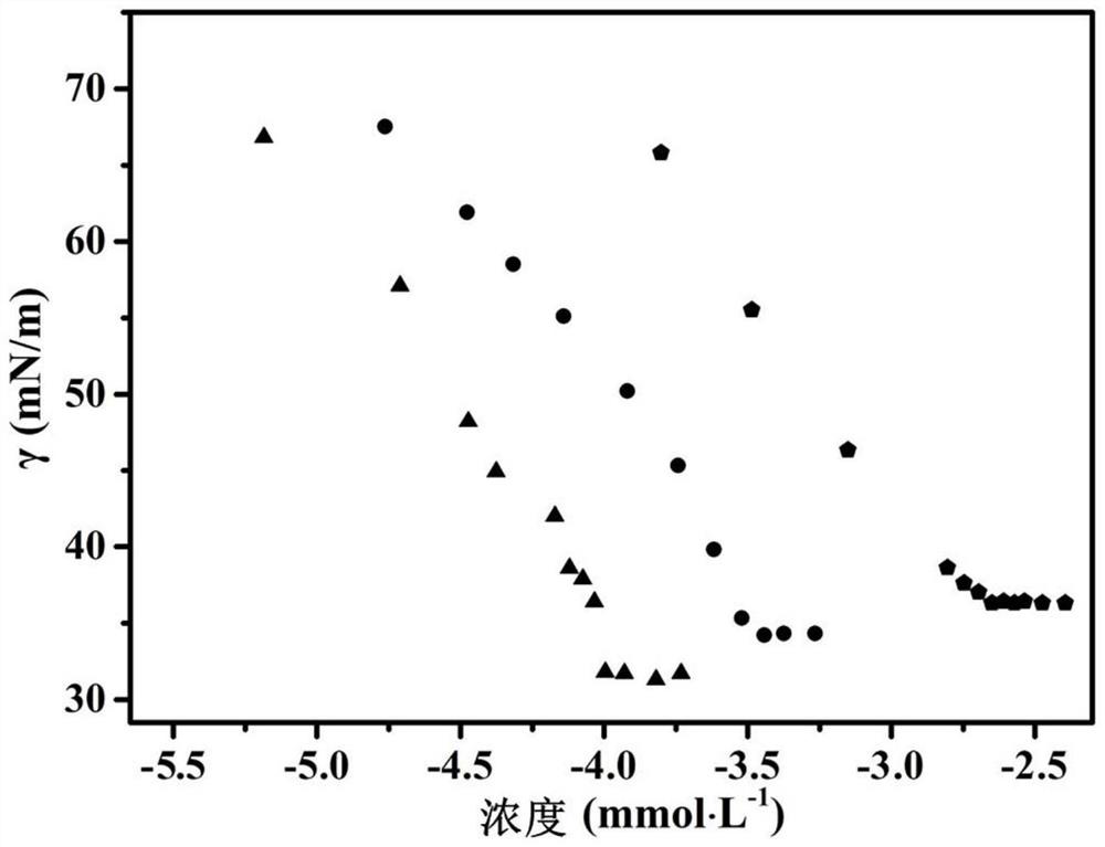 Synthesis method and application of degradable ionic liquid surfactant