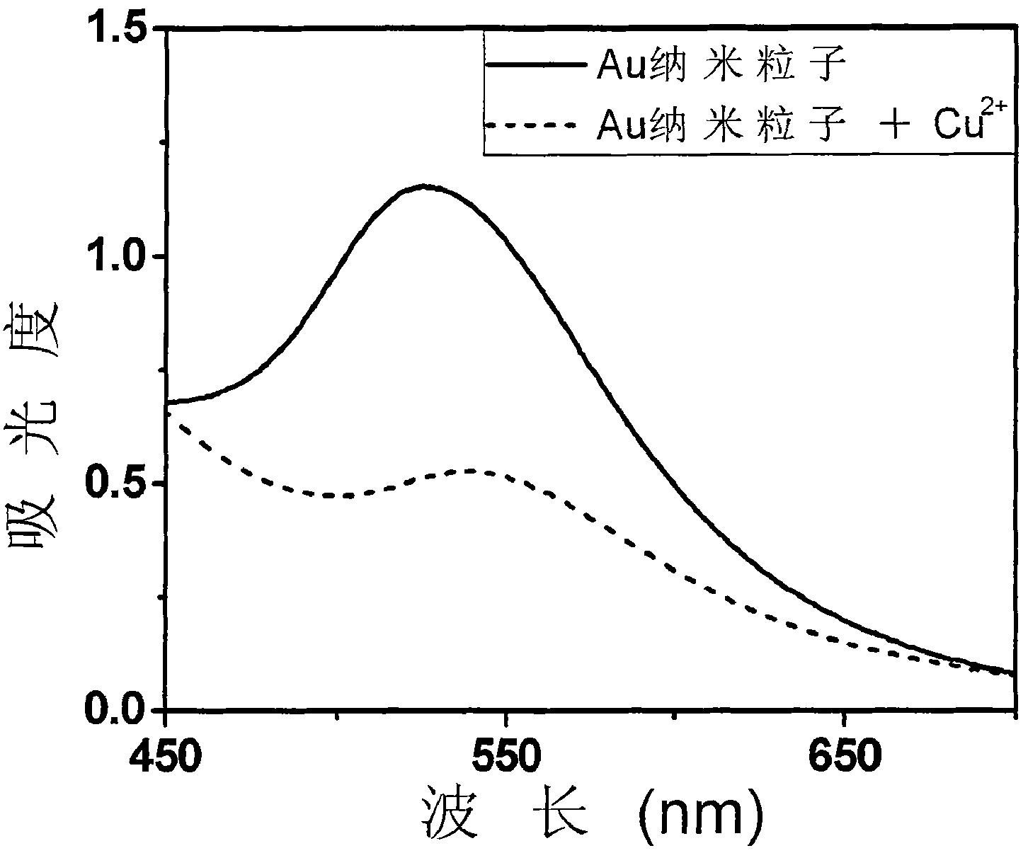 Method for qualitatively detecting CU&lt;2+&gt; in solution directly by eye