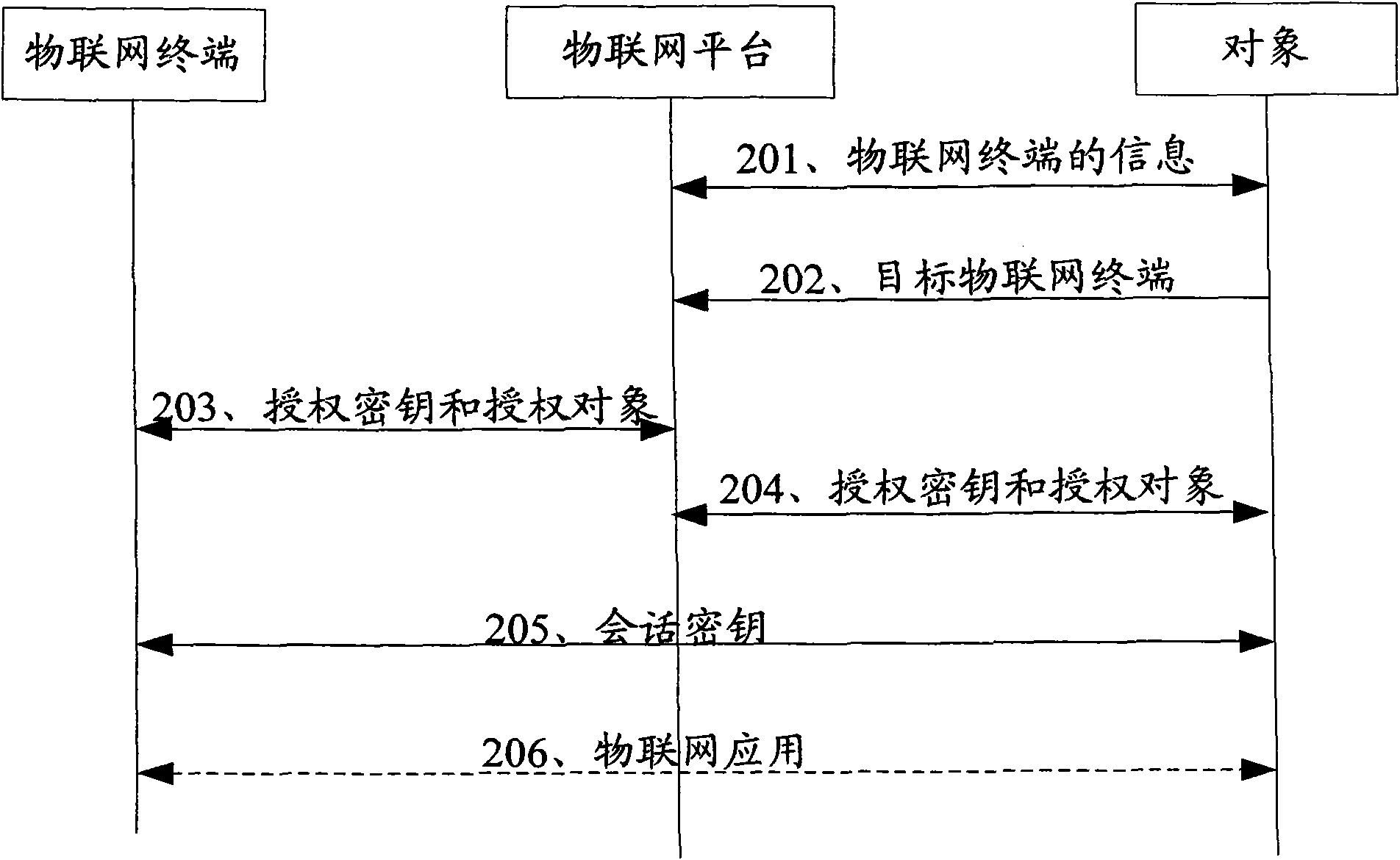 Method and system for authorizing management of terminals of internet of things