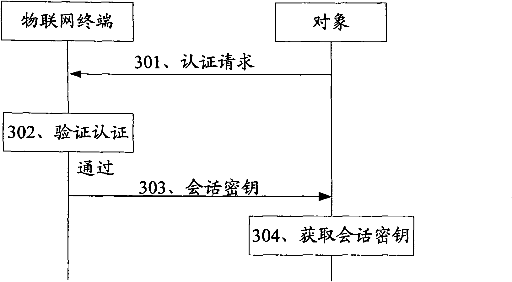 Method and system for authorizing management of terminals of internet of things