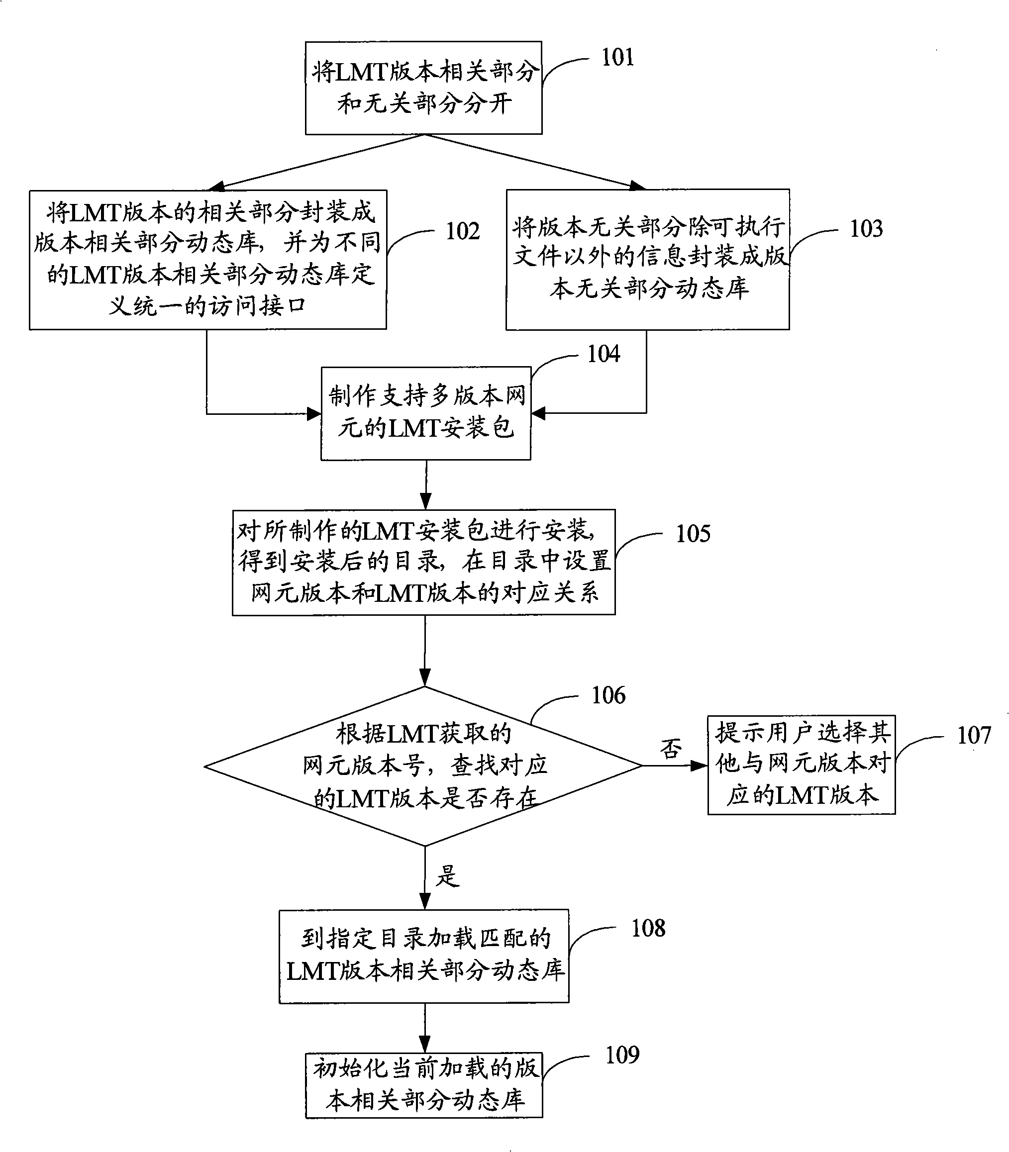 Method and device for implementing local maintenance terminal management multi-version network element