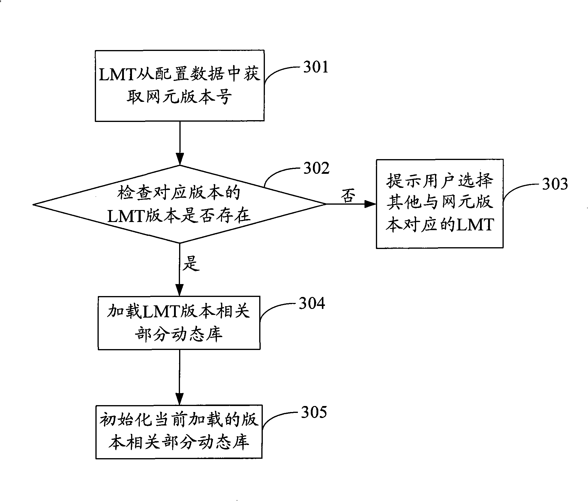 Method and device for implementing local maintenance terminal management multi-version network element