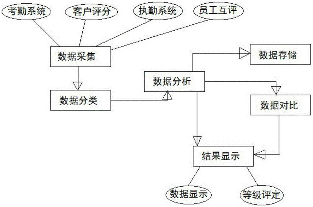 Data processing method and system for performance management of restaurant service personnel