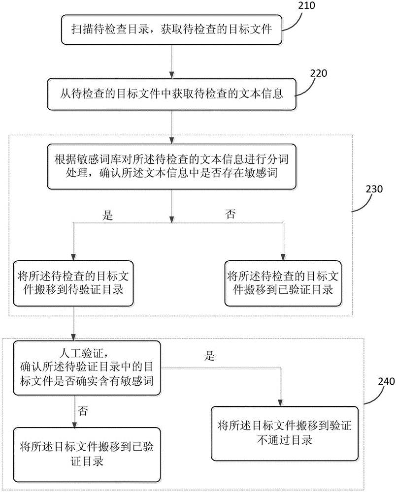 Sensitive word checking method and device