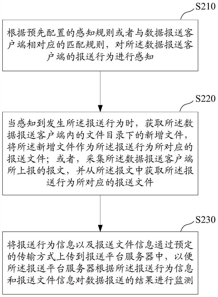 Data submission monitoring method and device and electronic equipment
