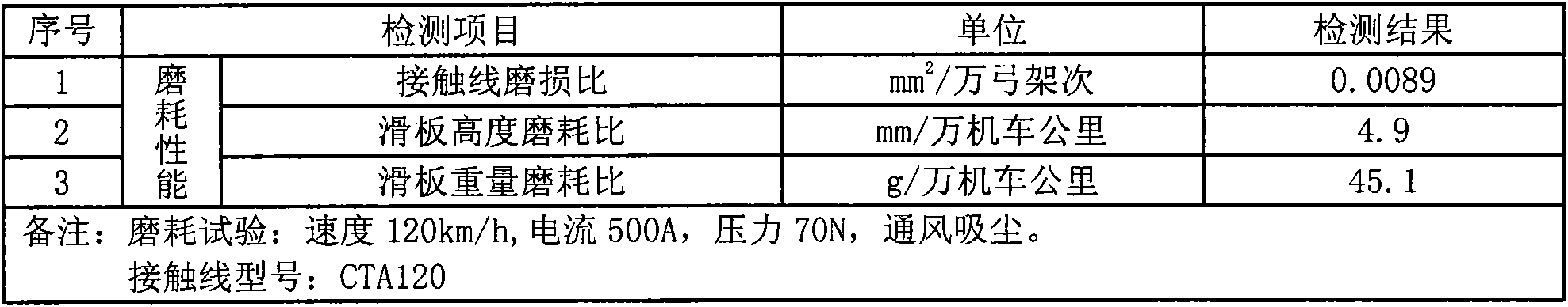 Pantograph slide plate material for locomotive and preparation method thereof