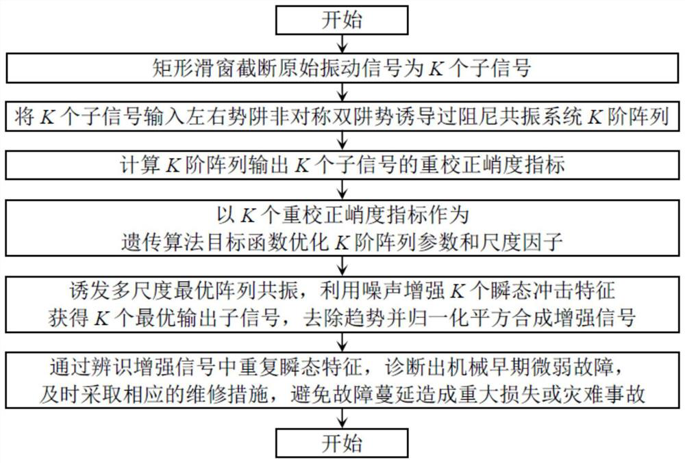 Left and right potential well particle transition rate difference induced resonance enhanced mechanical transient feature extraction method