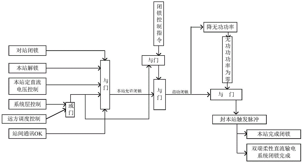 A kind of automatic locking method of flexible direct current transmission system swap station