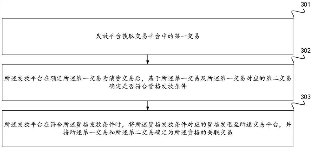 Transaction processing method and device