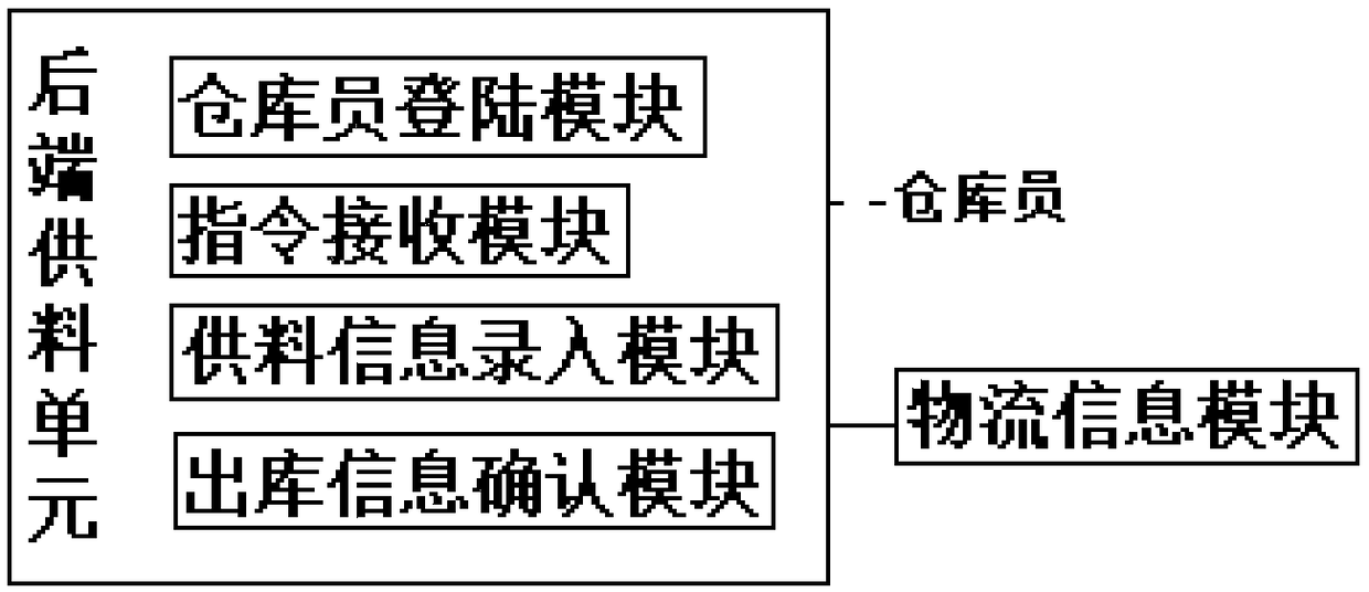 Management system for supplying material in real-time in traditional Chinese medicine production