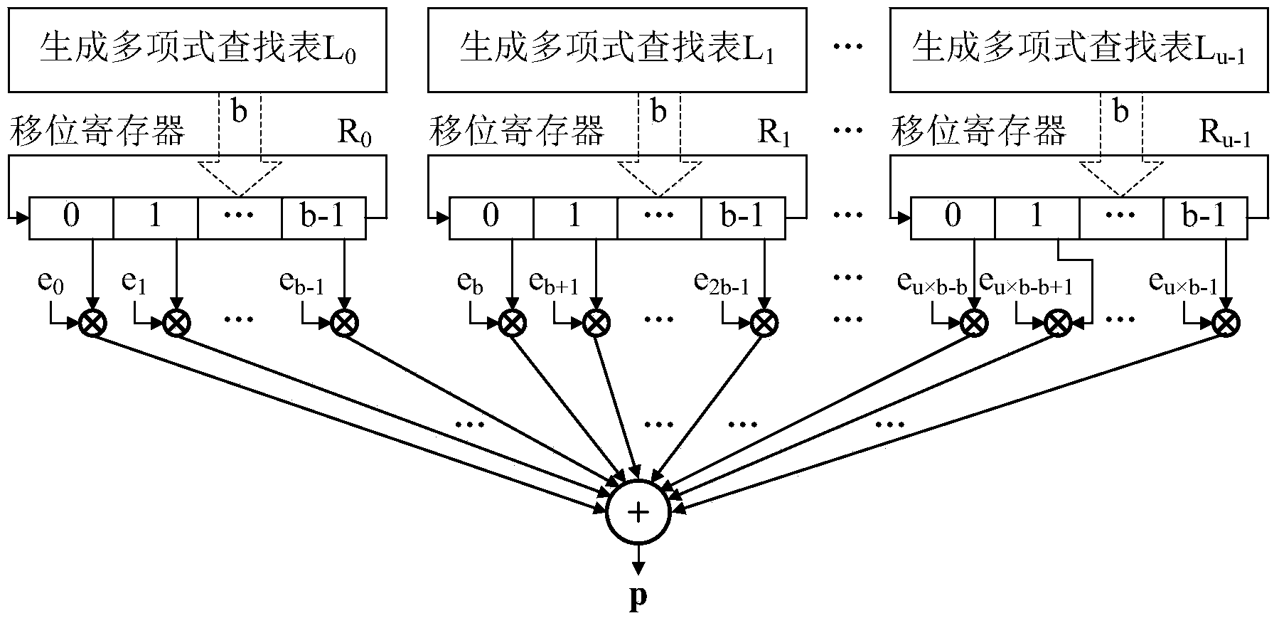Full parallel input quasi-cyclic matrix multiplier based on ring shift left in CMMB