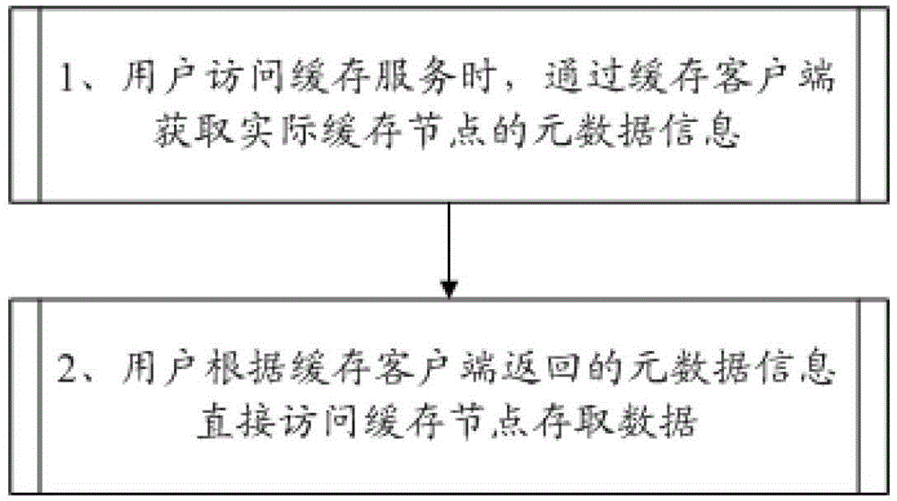 Memcached implementation method and system based on metadata management