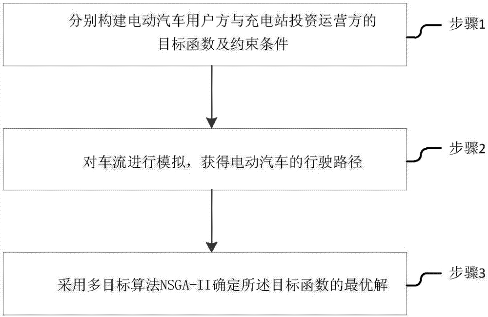 Electric vehicle charging station planning method and device