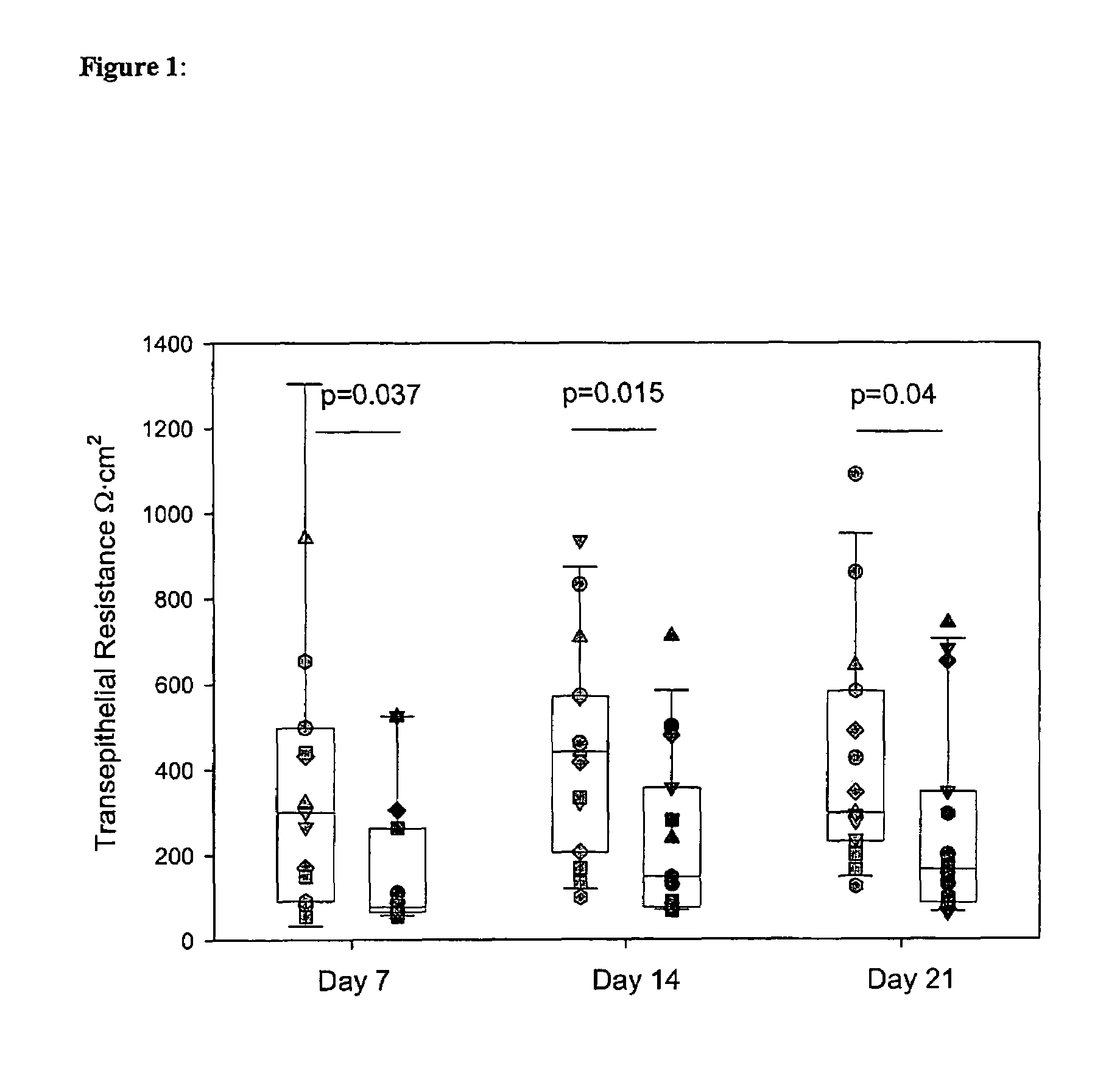 Screening assay for improvement of epithelial barrier function