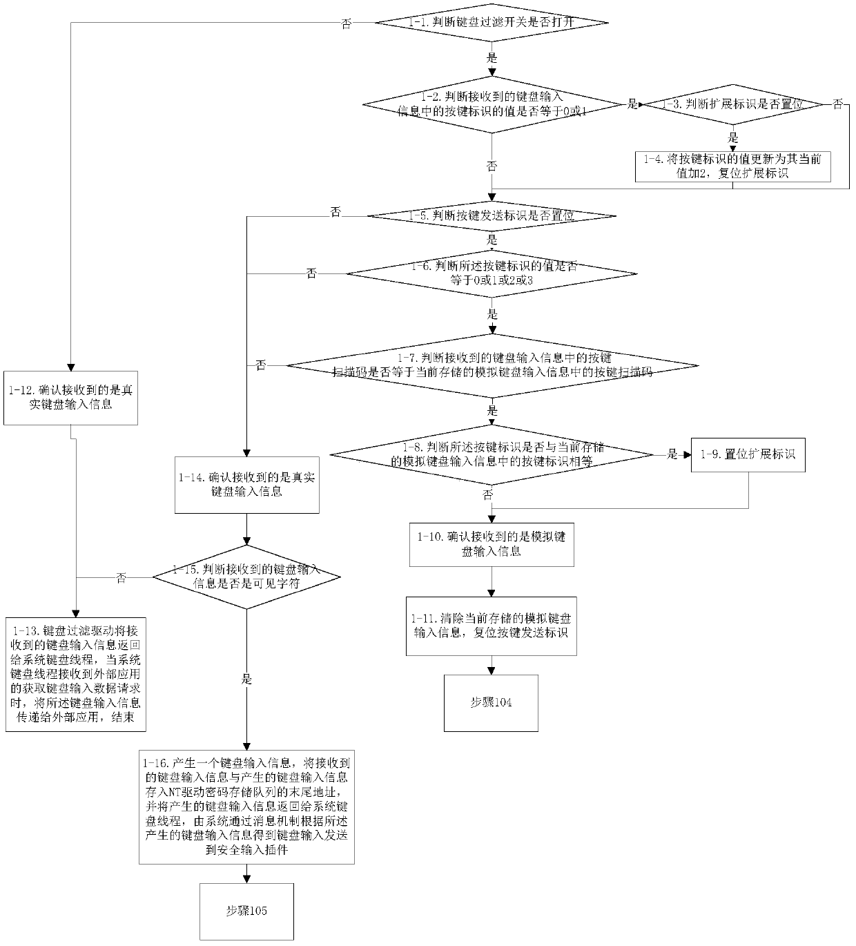 A method and device for improving input security