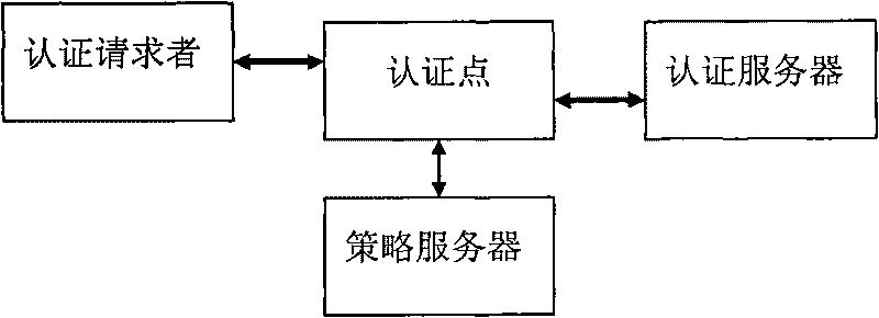 Safe access method based on extended 802.1x authentication system