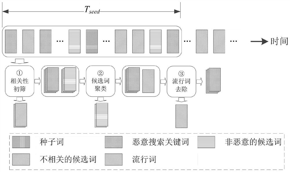 A system and method for detecting malicious searches based on search keywords