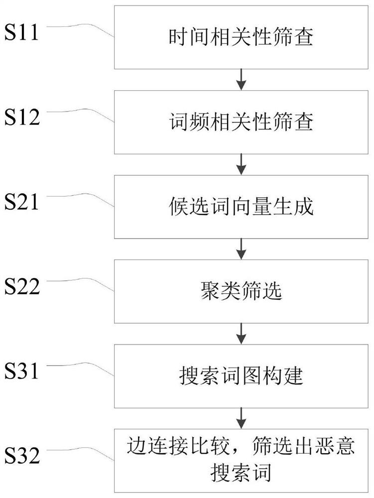 A system and method for detecting malicious searches based on search keywords