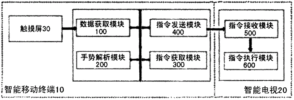 Method of operating intelligent television button click by using orientation gesture and apparatus thereof