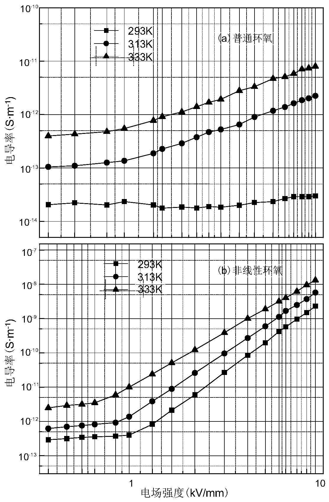 220kVGIL insulator voltage-sharing method based on non-linear conductive epoxy resin